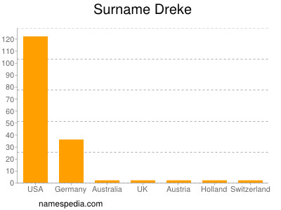 Surname Dreke