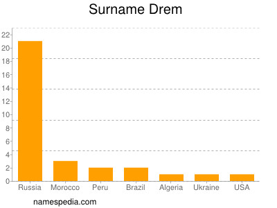 Surname Drem
