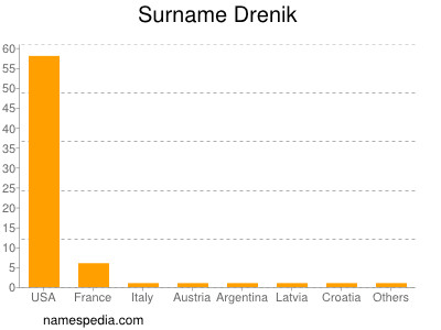 Surname Drenik