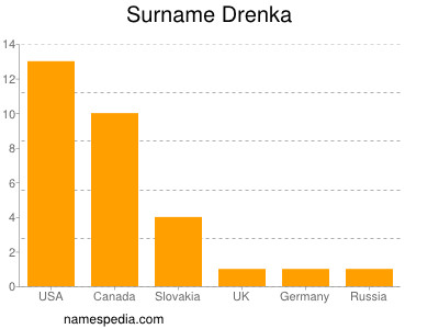 Surname Drenka
