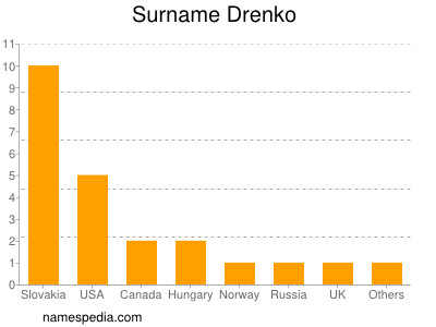 Surname Drenko