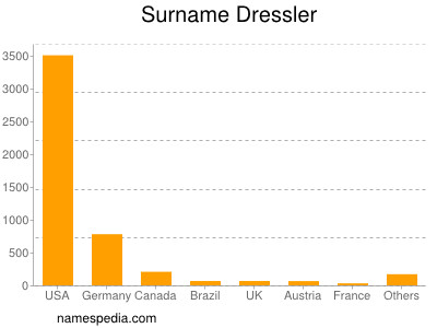 Surname Dressler