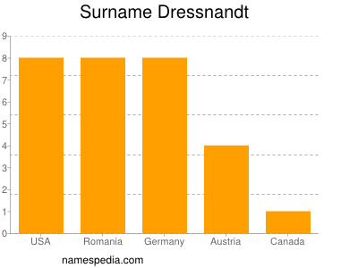 Surname Dressnandt