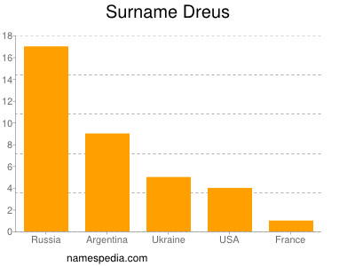 Surname Dreus