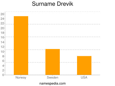 Surname Drevik