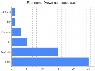 Given name Drewe