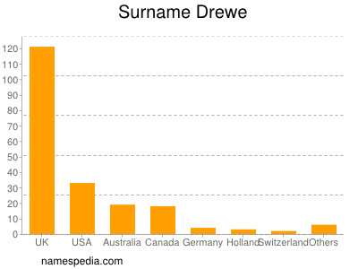 Surname Drewe
