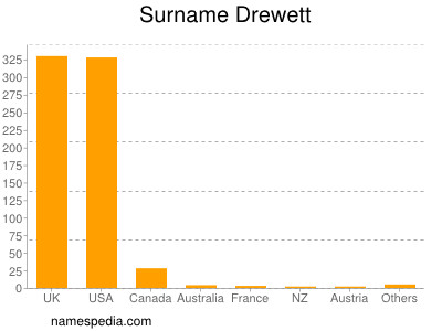Surname Drewett