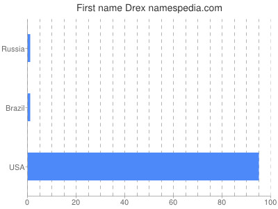 Given name Drex