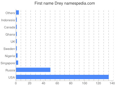 Given name Drey