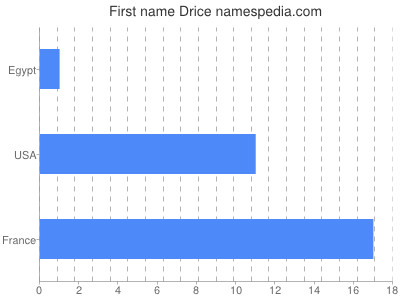 Given name Drice
