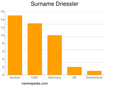 Surname Driessler