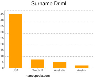 Surname Driml