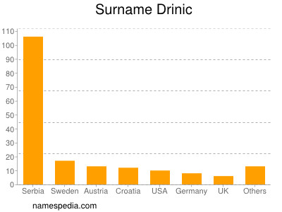 Surname Drinic