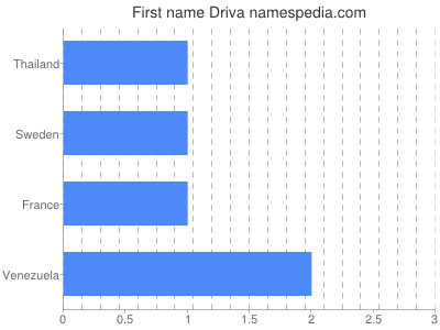 Given name Driva