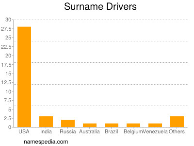 Surname Drivers
