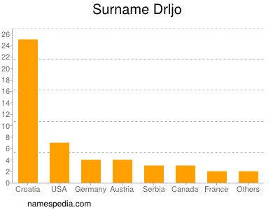 Surname Drljo