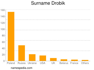 Surname Drobik