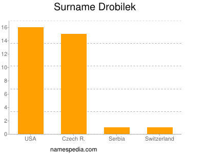 Surname Drobilek