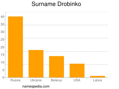 Surname Drobinko