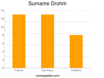 Surname Drohm