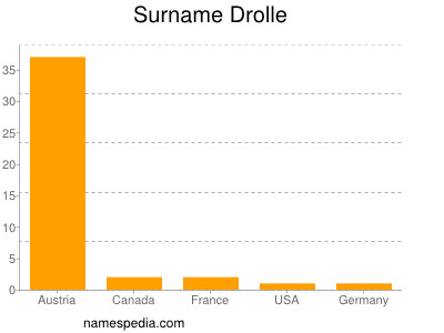 Surname Drolle