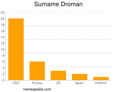 Surname Droman