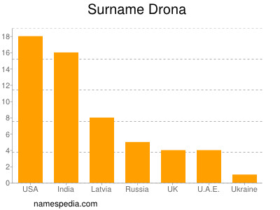 Surname Drona