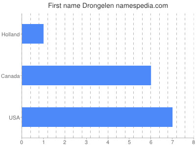 Given name Drongelen