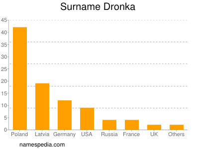 Surname Dronka