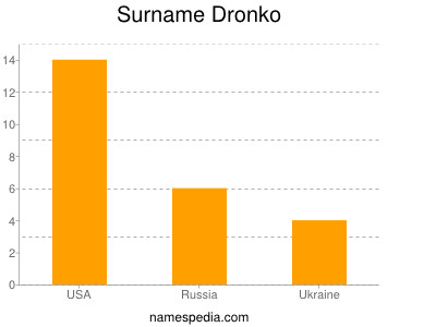 Surname Dronko