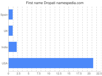 Given name Dropati