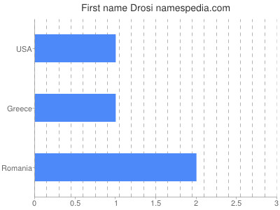 Given name Drosi