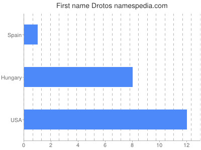 Given name Drotos