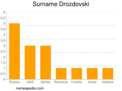 Surname Drozdovski