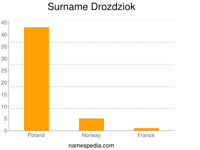 Surname Drozdziok