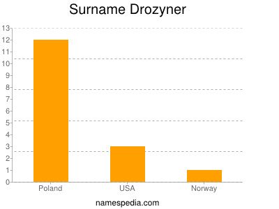 Surname Drozyner