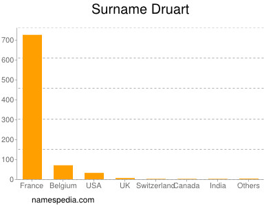 Surname Druart
