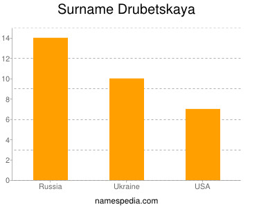 Surname Drubetskaya