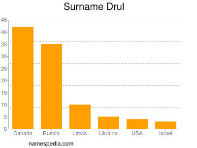 Surname Drul