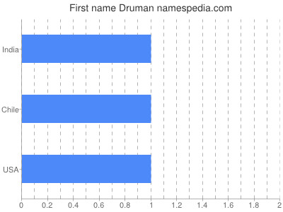 Given name Druman