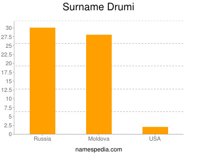 Surname Drumi