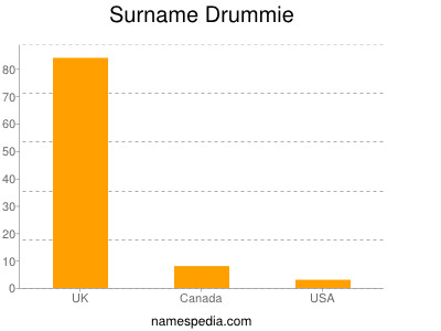 Surname Drummie