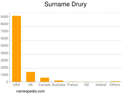 Surname Drury