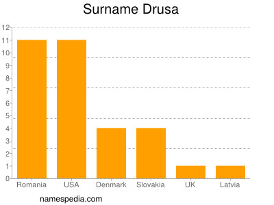 Surname Drusa