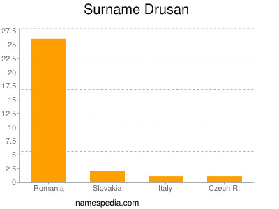 Surname Drusan