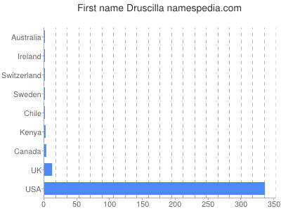 Given name Druscilla