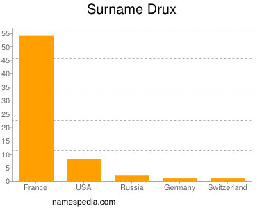 Surname Drux