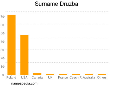Surname Druzba