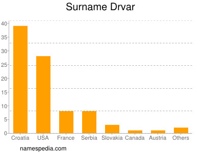 Surname Drvar